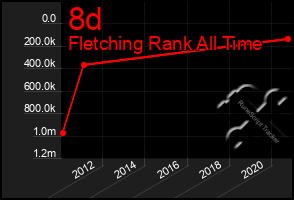 Total Graph of 8d