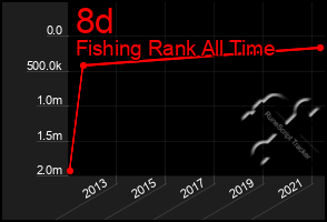 Total Graph of 8d