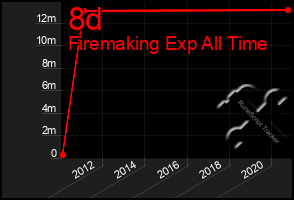 Total Graph of 8d