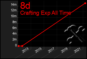 Total Graph of 8d