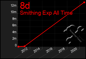 Total Graph of 8d