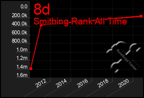 Total Graph of 8d