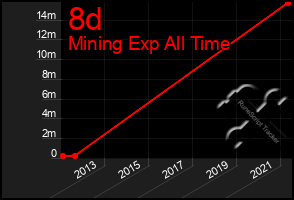 Total Graph of 8d