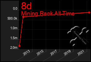 Total Graph of 8d