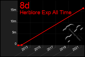 Total Graph of 8d