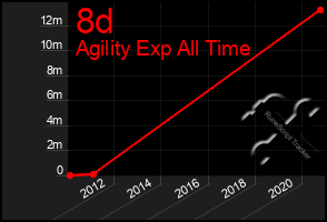 Total Graph of 8d