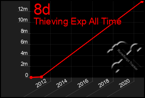 Total Graph of 8d