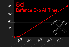 Total Graph of 8d