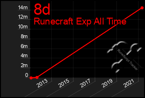 Total Graph of 8d