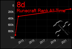 Total Graph of 8d