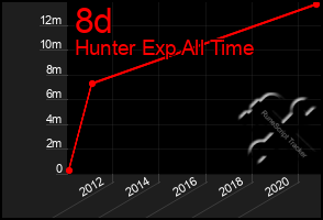 Total Graph of 8d