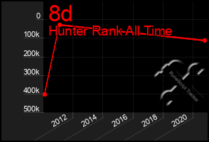 Total Graph of 8d