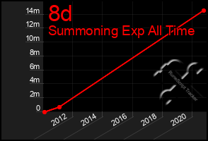 Total Graph of 8d