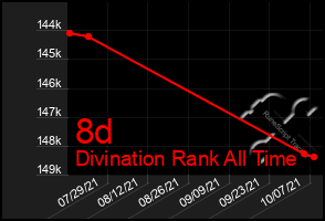 Total Graph of 8d