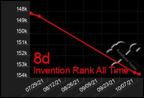 Total Graph of 8d