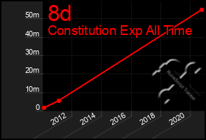 Total Graph of 8d