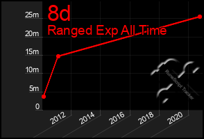 Total Graph of 8d