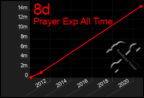 Total Graph of 8d