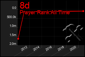 Total Graph of 8d