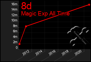 Total Graph of 8d