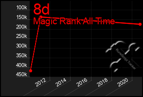 Total Graph of 8d