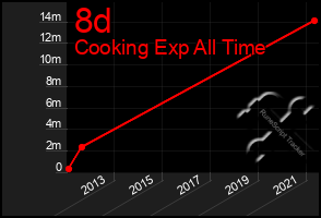 Total Graph of 8d