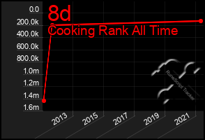 Total Graph of 8d