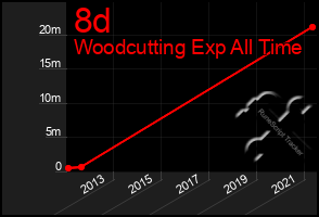 Total Graph of 8d