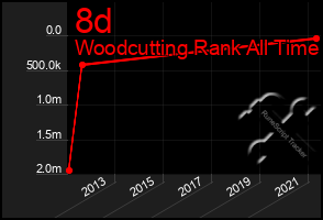 Total Graph of 8d