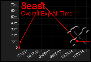 Total Graph of 8east