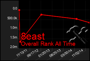 Total Graph of 8east