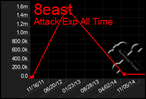 Total Graph of 8east