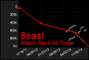 Total Graph of 8east