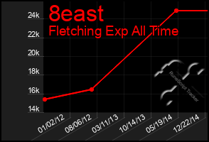 Total Graph of 8east