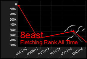 Total Graph of 8east