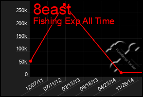 Total Graph of 8east