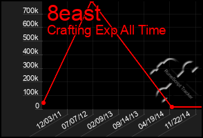 Total Graph of 8east