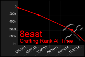 Total Graph of 8east