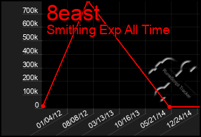 Total Graph of 8east