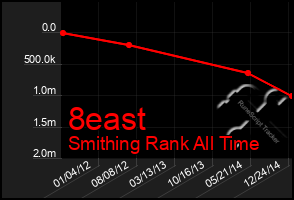 Total Graph of 8east