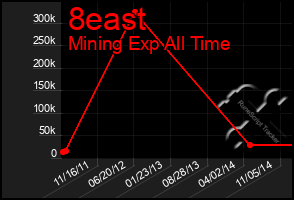 Total Graph of 8east