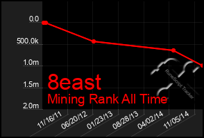 Total Graph of 8east