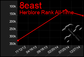 Total Graph of 8east