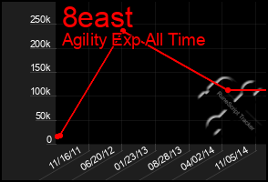 Total Graph of 8east