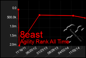 Total Graph of 8east