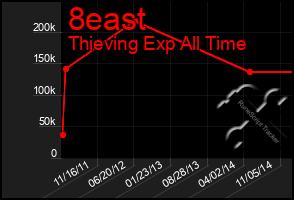 Total Graph of 8east