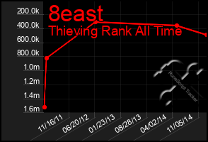 Total Graph of 8east