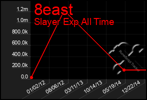 Total Graph of 8east