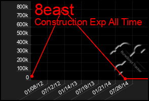 Total Graph of 8east