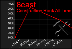 Total Graph of 8east